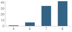 Number of Students Per Grade For Caddo Learning Center School