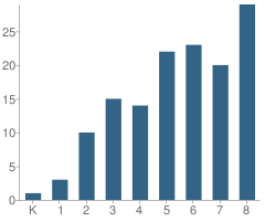 Number of Students Per Grade For Mohican Education Center School