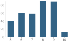 Number of Students Per Grade For Sophie B. Wright Inst.of Academic Excellence School