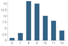 Number of Students Per Grade For Scenic Alternative High School