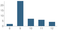 Number of Students Per Grade For Port Hudson Career Academy