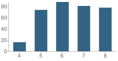 Number of Students Per Grade For E. Phillips: Kipp Believe College Preparatory School