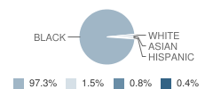 Lafayette Academy of New Orleans Student Race Distribution