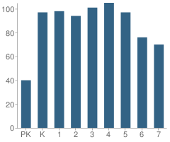 Number of Students Per Grade For Lafayette Academy of New Orleans