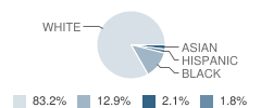 A. E. Phillips Laboratory School Student Race Distribution