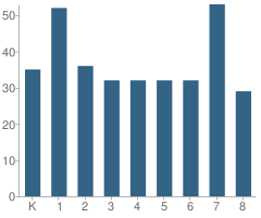 Number of Students Per Grade For A. E. Phillips Laboratory School