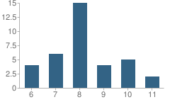 Number of Students Per Grade For Donaldsonville Marine Institute School