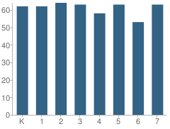 Number of Students Per Grade For Langston Hughes Academy Charter