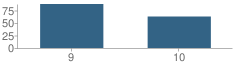 Number of Students Per Grade For New Orleans Charter Science and Math Academy