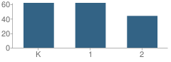 Number of Students Per Grade For Akili Academy of New Orleans