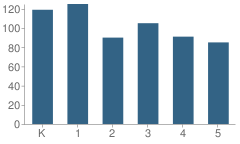 Number of Students Per Grade For Legacy Elementary School