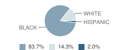 Waggaman Alternative School Student Race Distribution