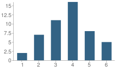 Number of Students Per Grade For Waggaman Alternative School