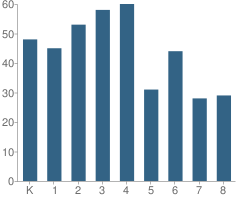 Number of Students Per Grade For Milestone Sabis Academy of New Orleans