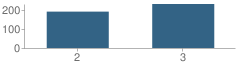 Number of Students Per Grade For Carver Elementary School