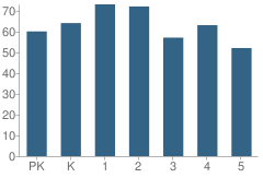 Number of Students Per Grade For Central Park Elementary School