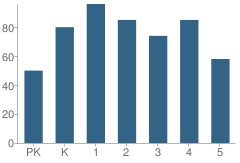 Number of Students Per Grade For R. V. Kerr Elementary School