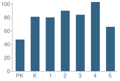 Number of Students Per Grade For Meadowview Elementary School