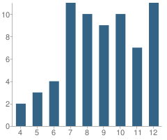 Number of Students Per Grade For Charlotte Ann Mitchell Educational Center School