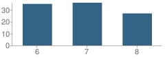 Number of Students Per Grade For Plain Dealing Middle School