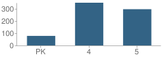 Number of Students Per Grade For Princeton Elementary School