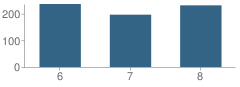 Number of Students Per Grade For Cope Middle School