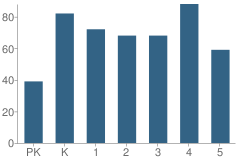 Number of Students Per Grade For Cherokee Park Elementary School