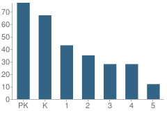 Number of Students Per Grade For Mooretown Elementary Professional Development P. School