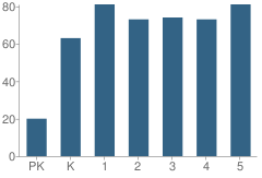 Number of Students Per Grade For A. C. Steere Elementary School