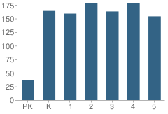 Number of Students Per Grade For University Elementary School