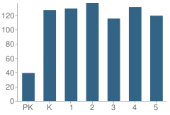 Number of Students Per Grade For Shreve Island Elementary School