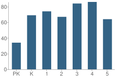 Number of Students Per Grade For E. K. Key Elementary School