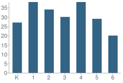 Number of Students Per Grade For Union Central Elementary School