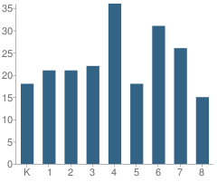 Number of Students Per Grade For Harrisonburg Elementary School