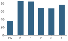 Number of Students Per Grade For Jonesville Elementary School