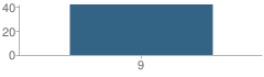 Number of Students Per Grade For Aspire School