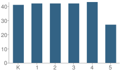 Number of Students Per Grade For Children's Charter School