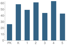 Number of Students Per Grade For Southside Elementary School