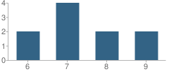 Number of Students Per Grade For East Feliciana Parish Enrichment Academy