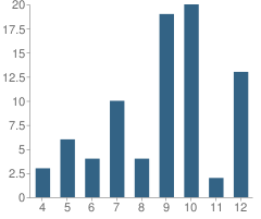 Number of Students Per Grade For Franklin Alternative School