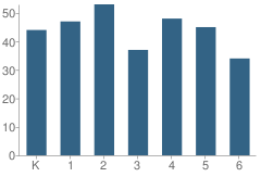 Number of Students Per Grade For Colfax Elementary School