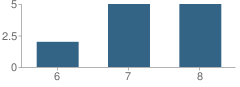 Number of Students Per Grade For Jefferson Community School (Charter School)