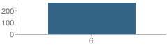 Number of Students Per Grade For I.a. Lewis Elementary School