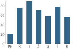 Number of Students Per Grade For Ruston Elementary School