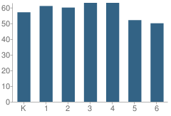 Number of Students Per Grade For Choudrant Elementary School