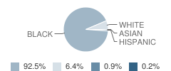 J.s. Clark Elementary School Student Race Distribution