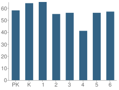 Number of Students Per Grade For J.s. Clark Elementary School