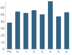 Number of Students Per Grade For Lincoln Elementary School