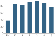 Number of Students Per Grade For Minnie Ruffin Elementary School