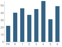 Number of Students Per Grade For Cherry Ridge Elementary School